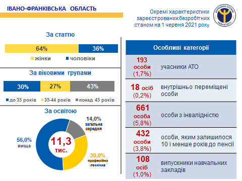 безробітні