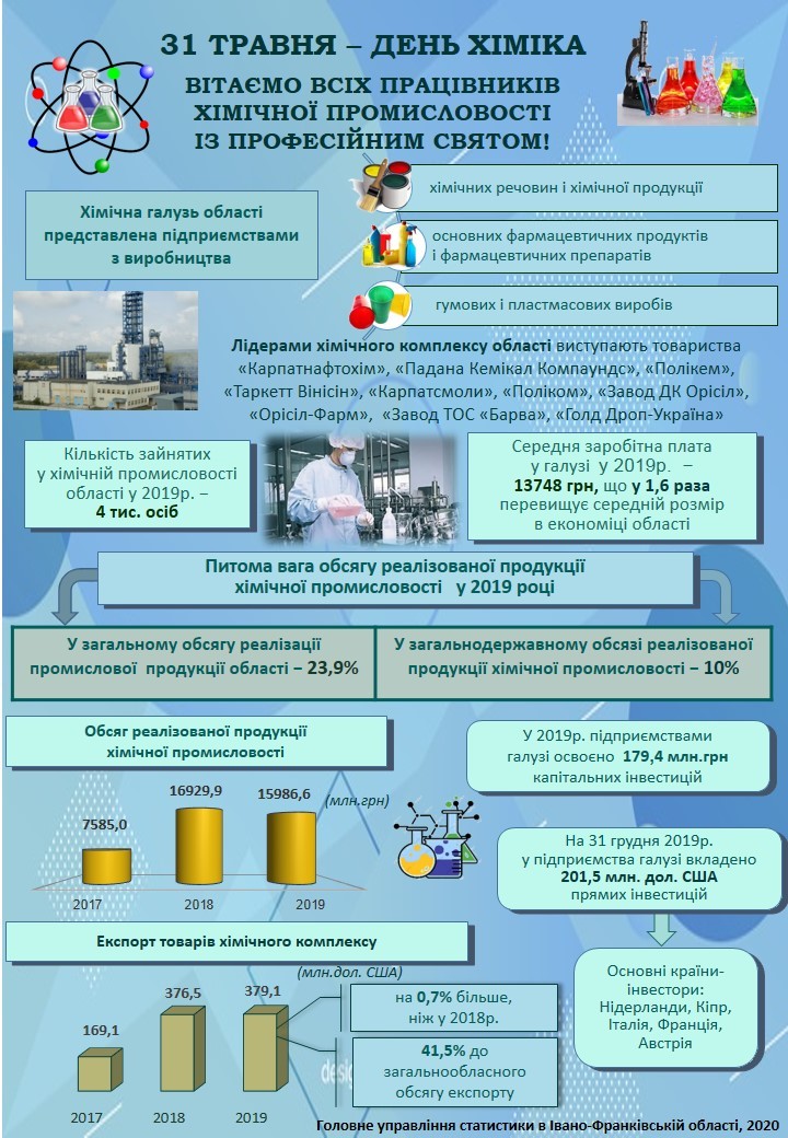 день хіміка