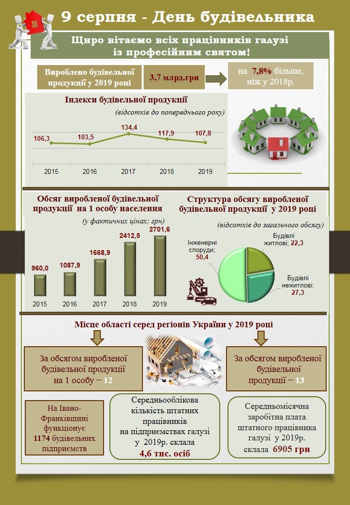 день будівельника